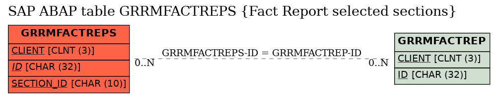 E-R Diagram for table GRRMFACTREPS (Fact Report selected sections)