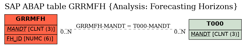 E-R Diagram for table GRRMFH (Analysis: Forecasting Horizons)