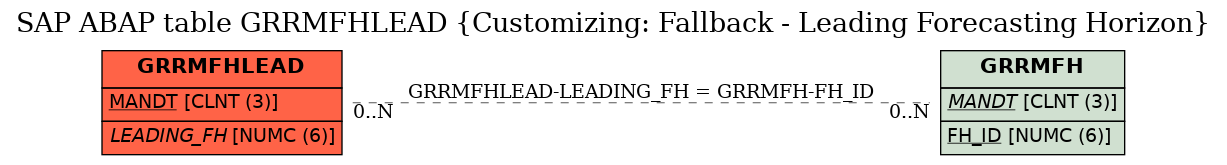 E-R Diagram for table GRRMFHLEAD (Customizing: Fallback - Leading Forecasting Horizon)