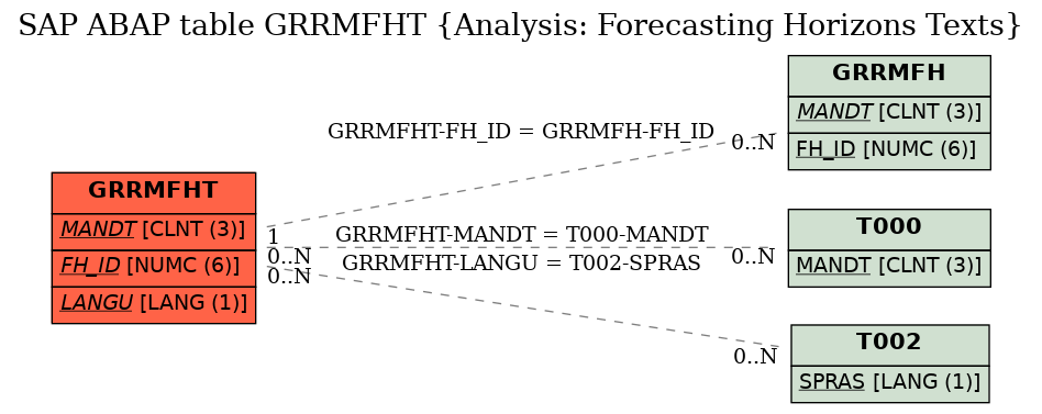 E-R Diagram for table GRRMFHT (Analysis: Forecasting Horizons Texts)