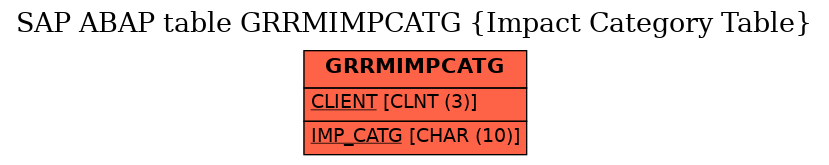 E-R Diagram for table GRRMIMPCATG (Impact Category Table)