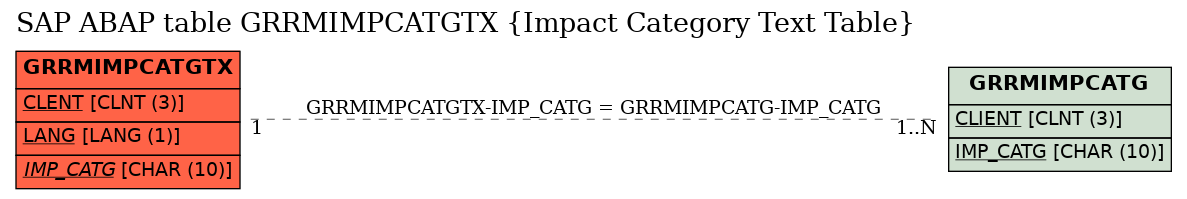 E-R Diagram for table GRRMIMPCATGTX (Impact Category Text Table)