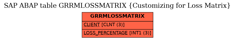 E-R Diagram for table GRRMLOSSMATRIX (Customizing for Loss Matrix)