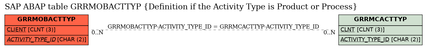 E-R Diagram for table GRRMOBACTTYP (Definition if the Activity Type is Product or Process)