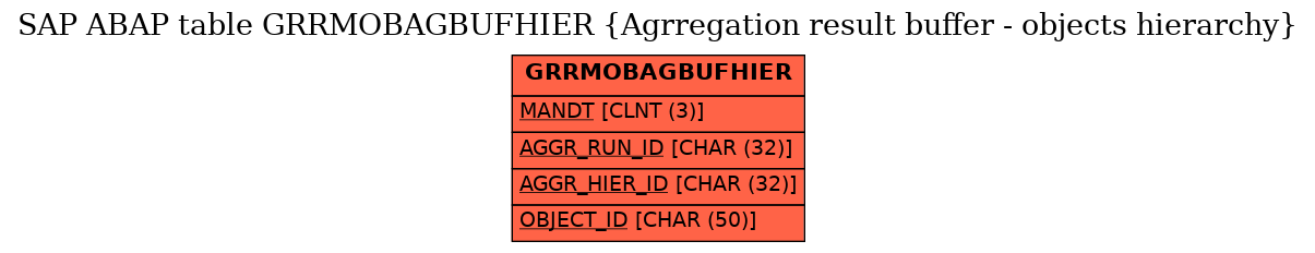 E-R Diagram for table GRRMOBAGBUFHIER (Agrregation result buffer - objects hierarchy)