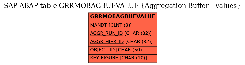 E-R Diagram for table GRRMOBAGBUFVALUE (Aggregation Buffer - Values)