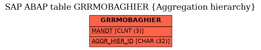 E-R Diagram for table GRRMOBAGHIER (Aggregation hierarchy)