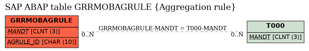 E-R Diagram for table GRRMOBAGRULE (Aggregation rule)