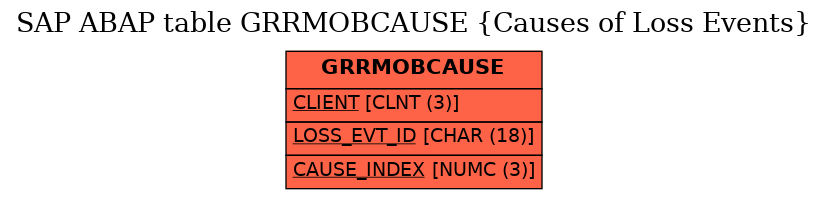 E-R Diagram for table GRRMOBCAUSE (Causes of Loss Events)