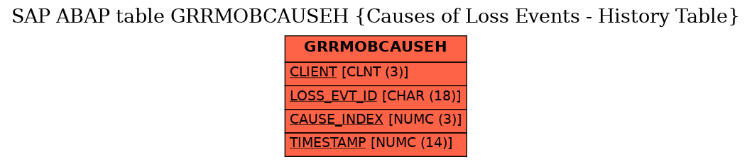 E-R Diagram for table GRRMOBCAUSEH (Causes of Loss Events - History Table)