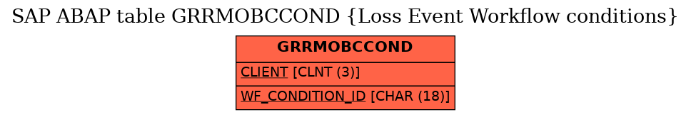 E-R Diagram for table GRRMOBCCOND (Loss Event Workflow conditions)