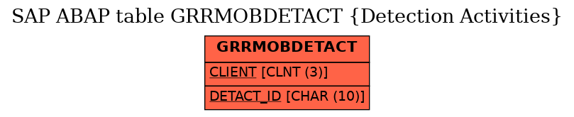 E-R Diagram for table GRRMOBDETACT (Detection Activities)