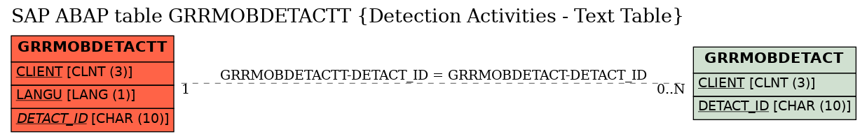 E-R Diagram for table GRRMOBDETACTT (Detection Activities - Text Table)