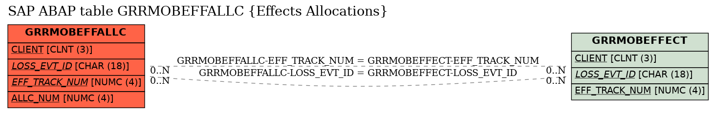 E-R Diagram for table GRRMOBEFFALLC (Effects Allocations)