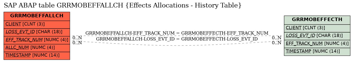 E-R Diagram for table GRRMOBEFFALLCH (Effects Allocations - History Table)