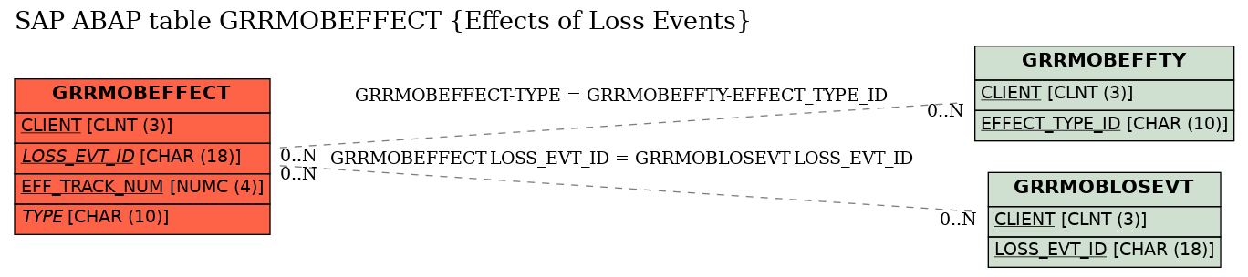 E-R Diagram for table GRRMOBEFFECT (Effects of Loss Events)