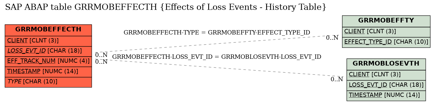 E-R Diagram for table GRRMOBEFFECTH (Effects of Loss Events - History Table)