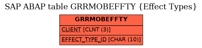 E-R Diagram for table GRRMOBEFFTY (Effect Types)