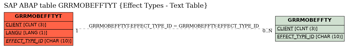 E-R Diagram for table GRRMOBEFFTYT (Effect Types - Text Table)