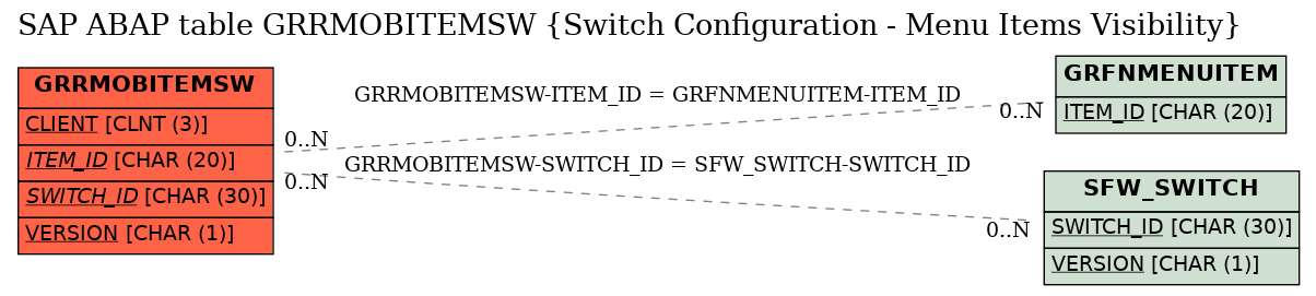 E-R Diagram for table GRRMOBITEMSW (Switch Configuration - Menu Items Visibility)