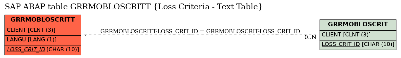 E-R Diagram for table GRRMOBLOSCRITT (Loss Criteria - Text Table)