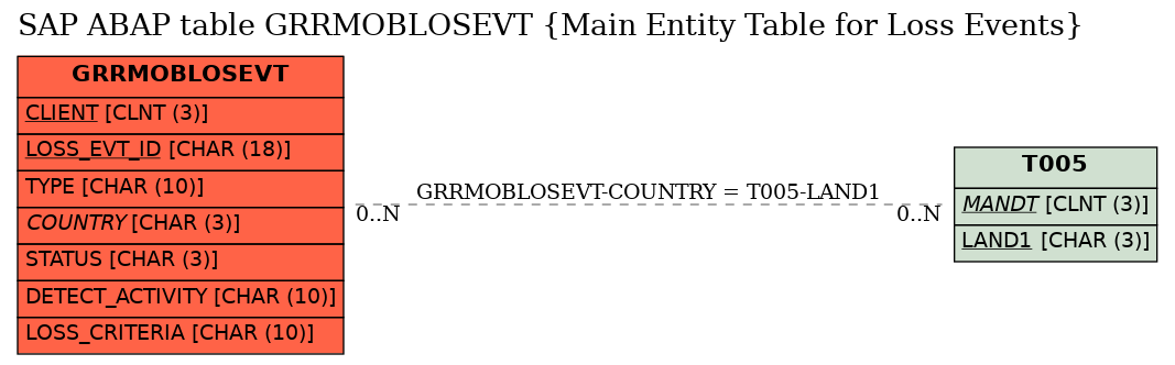 E-R Diagram for table GRRMOBLOSEVT (Main Entity Table for Loss Events)