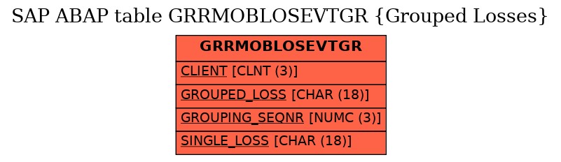 E-R Diagram for table GRRMOBLOSEVTGR (Grouped Losses)
