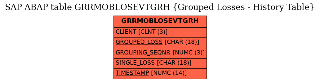 E-R Diagram for table GRRMOBLOSEVTGRH (Grouped Losses - History Table)