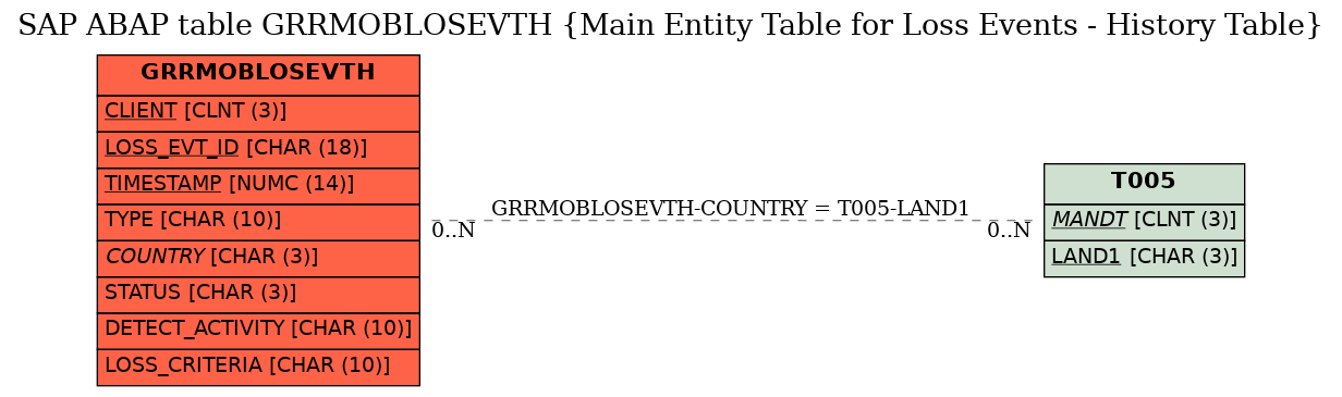 E-R Diagram for table GRRMOBLOSEVTH (Main Entity Table for Loss Events - History Table)