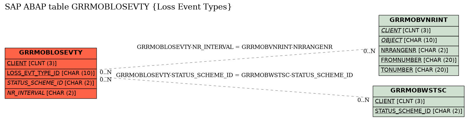 E-R Diagram for table GRRMOBLOSEVTY (Loss Event Types)