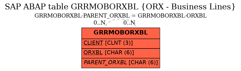 E-R Diagram for table GRRMOBORXBL (ORX - Business Lines)