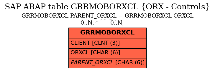 E-R Diagram for table GRRMOBORXCL (ORX - Controls)