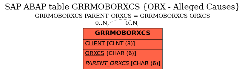 E-R Diagram for table GRRMOBORXCS (ORX - Alleged Causes)