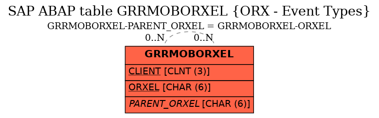 E-R Diagram for table GRRMOBORXEL (ORX - Event Types)