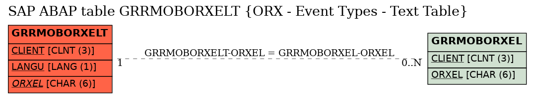 E-R Diagram for table GRRMOBORXELT (ORX - Event Types - Text Table)