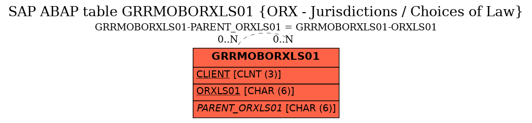 E-R Diagram for table GRRMOBORXLS01 (ORX - Jurisdictions / Choices of Law)