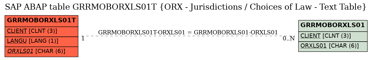 E-R Diagram for table GRRMOBORXLS01T (ORX - Jurisdictions / Choices of Law - Text Table)