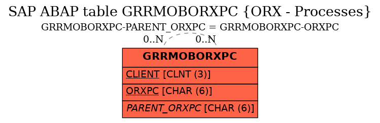 E-R Diagram for table GRRMOBORXPC (ORX - Processes)