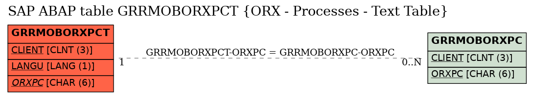 E-R Diagram for table GRRMOBORXPCT (ORX - Processes - Text Table)