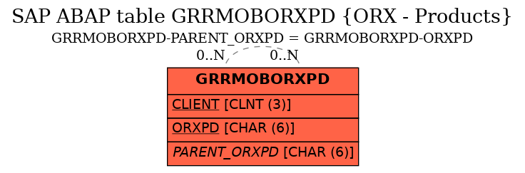 E-R Diagram for table GRRMOBORXPD (ORX - Products)