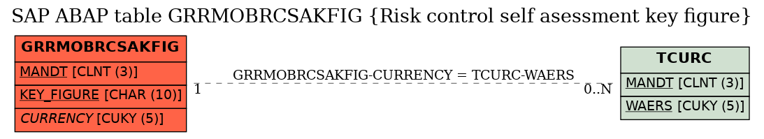 E-R Diagram for table GRRMOBRCSAKFIG (Risk control self asessment key figure)