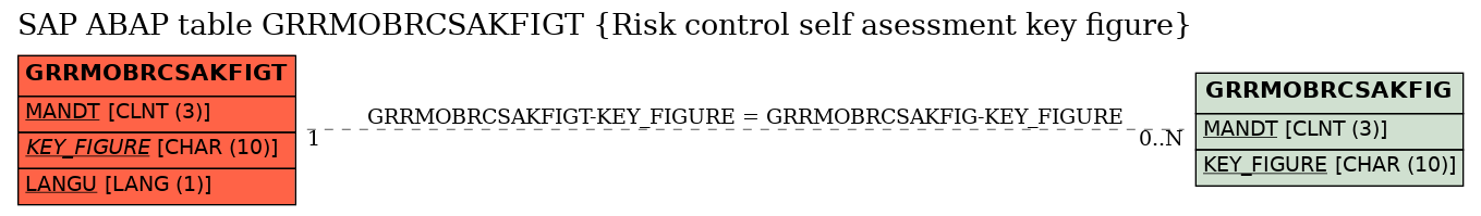 E-R Diagram for table GRRMOBRCSAKFIGT (Risk control self asessment key figure)