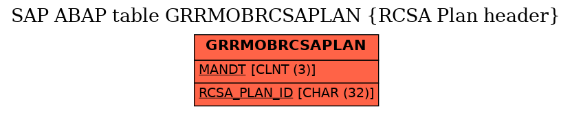 E-R Diagram for table GRRMOBRCSAPLAN (RCSA Plan header)