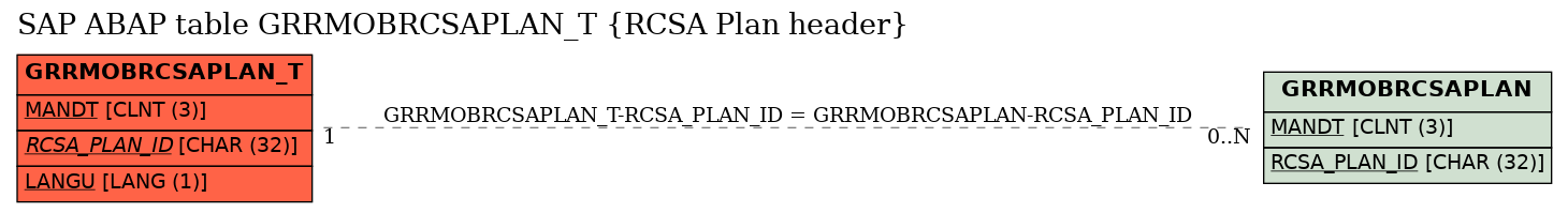 E-R Diagram for table GRRMOBRCSAPLAN_T (RCSA Plan header)