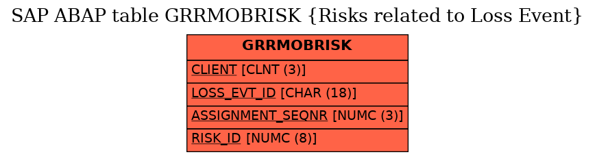 E-R Diagram for table GRRMOBRISK (Risks related to Loss Event)