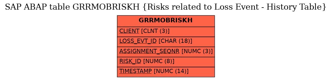 E-R Diagram for table GRRMOBRISKH (Risks related to Loss Event - History Table)