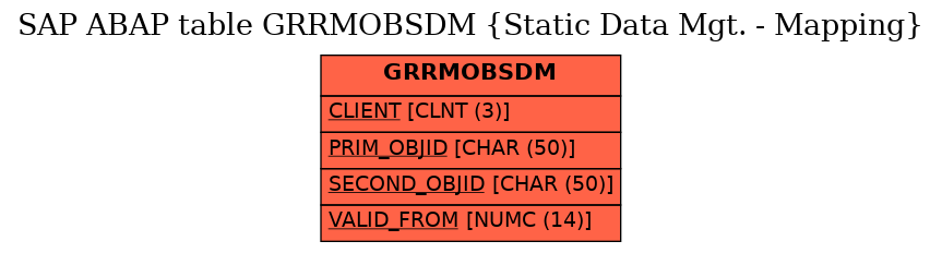 E-R Diagram for table GRRMOBSDM (Static Data Mgt. - Mapping)