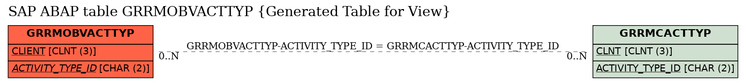 E-R Diagram for table GRRMOBVACTTYP (Generated Table for View)