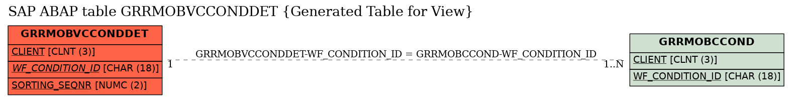 E-R Diagram for table GRRMOBVCCONDDET (Generated Table for View)