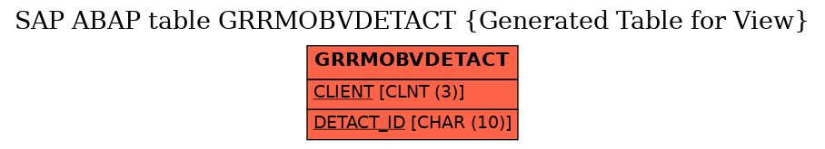 E-R Diagram for table GRRMOBVDETACT (Generated Table for View)